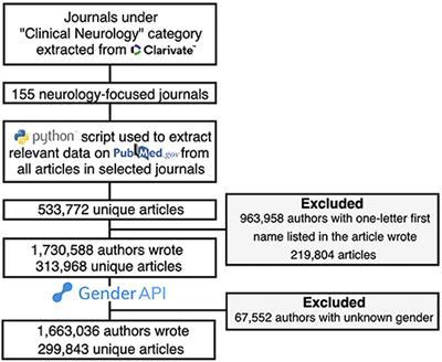 Gender Gap in Neurology Research Authorship (1946–2020)